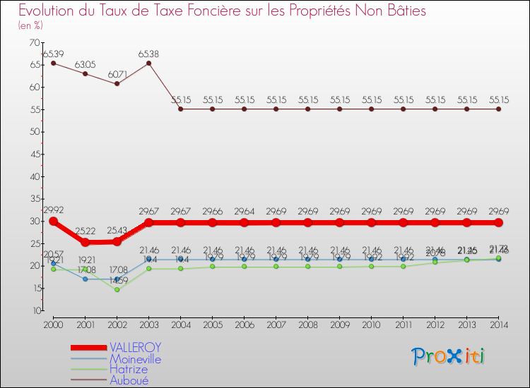 Evolution du taux de la taxe foncière sur les immeubles et terrains non batis pour VALLEROY et les communes proches de 2000 à 2014 Comparaison des taux de la taxe foncière sur les immeubles et terrains non batis pour VALLEROY et les communes voisines de 2000 à 2014