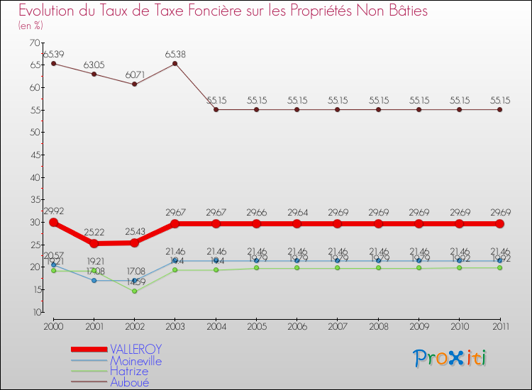 Evolution du taux de la taxe foncière sur les immeubles et terrains non batis pour VALLEROY et les communes proches Comparaison des taux de la taxe foncière sur les immeubles et terrains non batis pour VALLEROY et les communes voisines