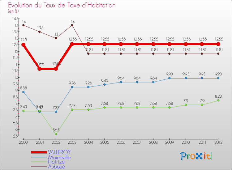 Evolution du taux de la taxe d'habitation pour VALLEROY et les communes proches Comparaison des taux de la taxe d'habitation pour VALLEROY et les communes voisines