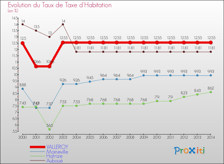 Evolution du taux de la taxe d'habitation pour VALLEROY et les communes proches de 2000 à 2014 Comparaison des taux de la taxe d'habitation pour VALLEROY et les communes voisines de 2000 à 2014