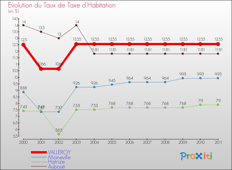Evolution du taux de la taxe d'habitation pour VALLEROY et les communes proches Comparaison des taux de la taxe d'habitation pour VALLEROY et les communes voisines