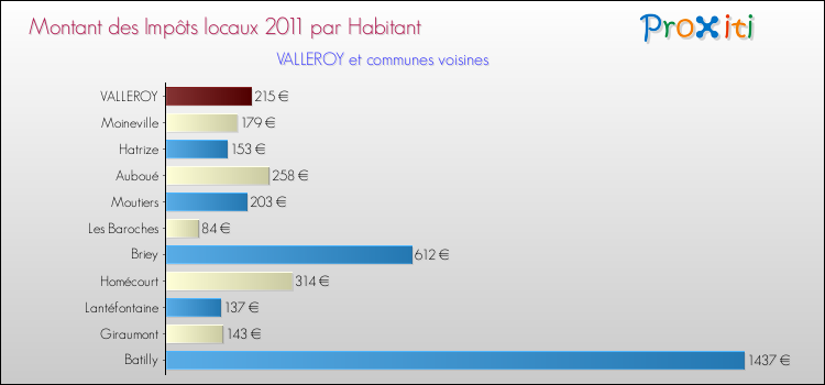 Montant des impôts locaux par Habitant pour VALLEROY et les communes proches Comparaison des impôts locaux par habitant pour VALLEROY et les communes voisines