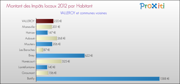 Montant des impôts locaux par Habitant pour VALLEROY et les communes proches Comparaison des impôts locaux par habitant pour VALLEROY et les communes voisines