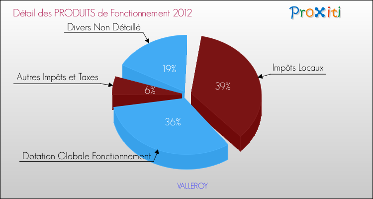 Décomposition du Budget de Fonctionnement 2012 de la commune de VALLEROY Budget de Fonctionnement 2012 pour la commune de VALLEROY