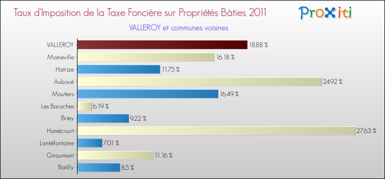 Taux d'imposition de la taxe foncière sur le bati 2011 pour VALLEROY et les communes proches Comparaison des taux d'imposition de la taxe foncière sur le bati 2011 pour VALLEROY et les communes voisines