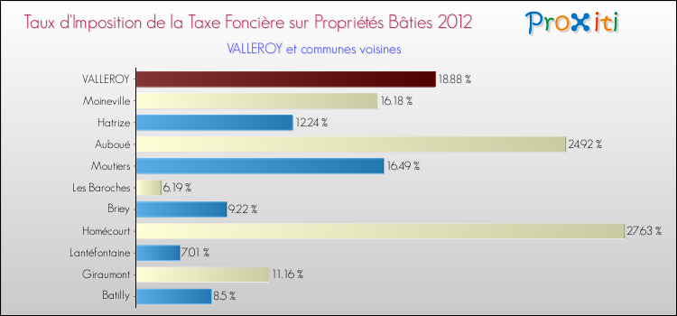 Taux d'imposition de la taxe foncière sur le bati 2012 pour VALLEROY et les communes proches Comparaison des taux d'imposition de la taxe foncière sur le bati 2012 pour VALLEROY et les communes voisines