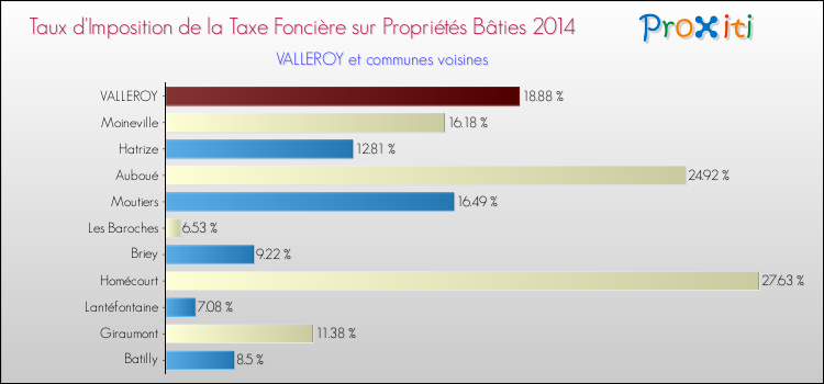 Taux d'imposition de la taxe foncière sur le bati 2014 pour VALLEROY et les communes proches Comparaison des taux d'imposition de la taxe foncière sur le bati 2014 pour VALLEROY et les communes voisines