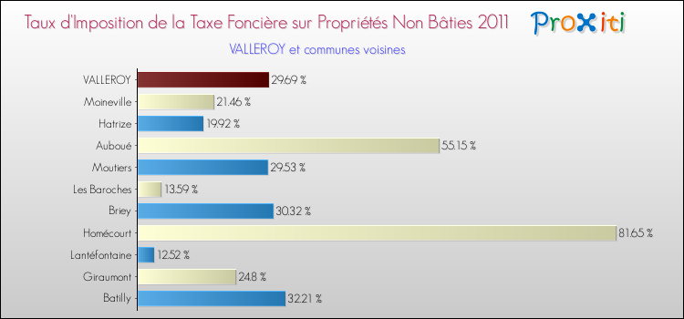 Taux d'imposition de la taxe foncière sur les immeubles et terrains non batis 2011 pour VALLEROY et les communes proches Comparaison des taux d'imposition de la taxe foncière sur les immeubles et terrains non batis 2011 pour VALLEROY et les communes voisines