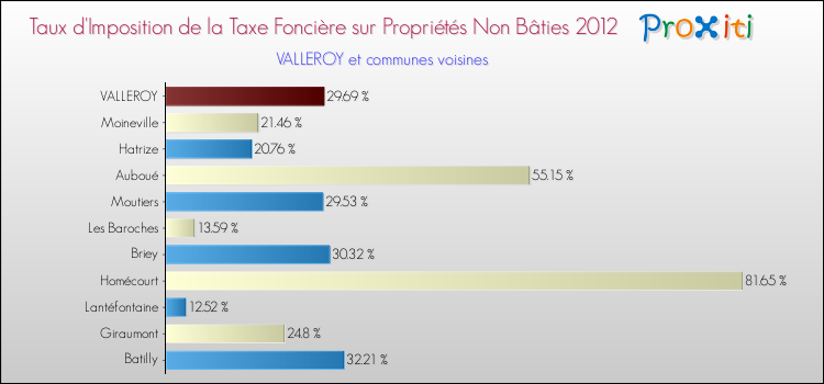 Taux d'imposition de la taxe foncière sur les immeubles et terrains non batis 2012 pour VALLEROY et les communes proches Comparaison des taux d'imposition de la taxe foncière sur les immeubles et terrains non batis 2012 pour VALLEROY et les communes voisines