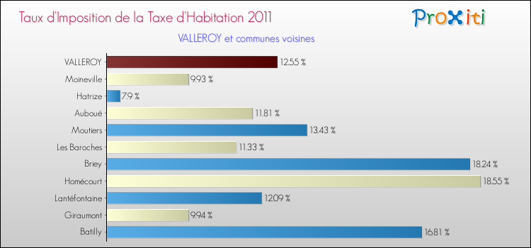 Taux d'imposition de la taxe d'habitation 2011 pour VALLEROY et les communes proches Comparaison des taux d'imposition de la taxe d'habitation 2011 pour VALLEROY et les communes voisines