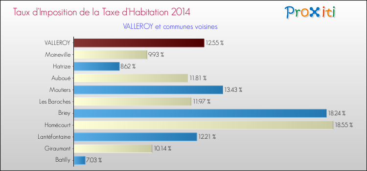 Taux d'imposition de la taxe d'habitation 2014 pour VALLEROY et les communes proches Comparaison des taux d'imposition de la taxe d'habitation 2014 pour VALLEROY et les communes voisines