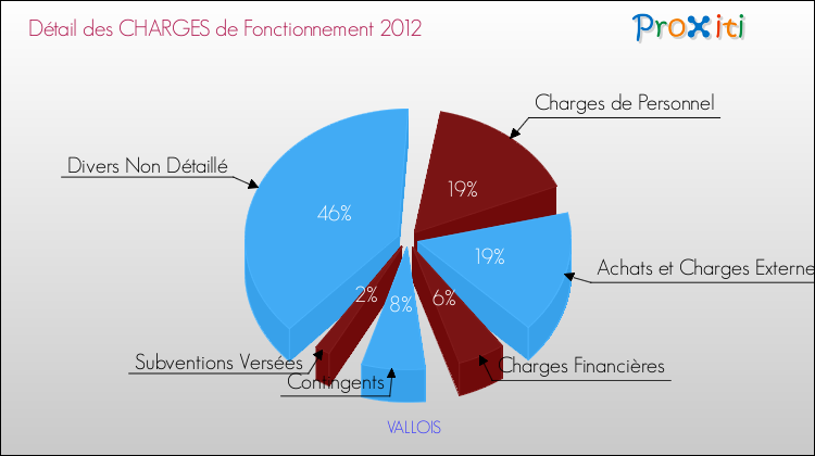 Décomposition des Charges de Fonctionnement 2012 de la commune de VALLOIS Charges de Fonctionnement 2012 pour la commune de VALLOIS