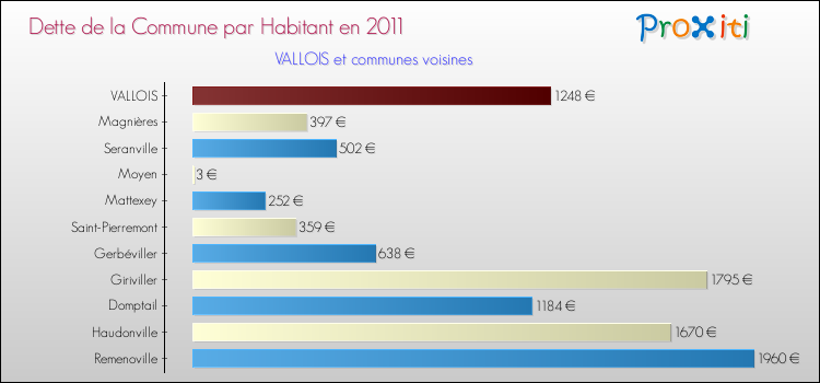Dette par habitant de la commune en 2011 pour VALLOIS et les communes proches Comparaison de la dette par habitant de la commune en 2011 pour VALLOIS et les communes voisines