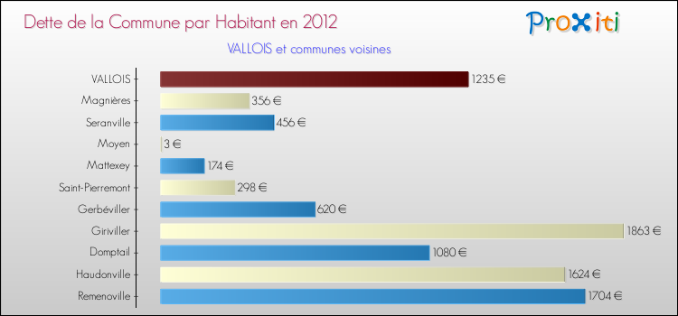 Dette par habitant de la commune en 2012 pour VALLOIS et les communes proches Comparaison de la dette par habitant de la commune en 2012 pour VALLOIS et les communes voisines