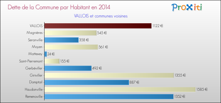 Dette par habitant de la commune en 2014 pour VALLOIS et les communes proches Comparaison de la dette par habitant de la commune en 2014 pour VALLOIS et les communes voisines