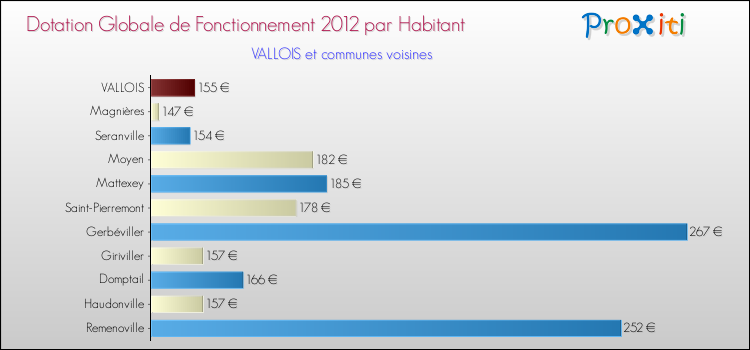 Montant des dotations globales de fonctionnement DGF par Habitant pour VALLOIS et les communes proches Comparaison des des dotations globales de fonctionnement DGF par habitant pour VALLOIS et les communes voisines