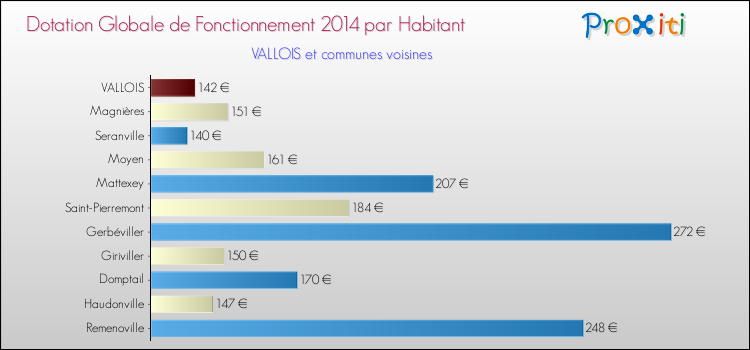 Montant des dotations globales de fonctionnement DGF par Habitant pour VALLOIS et les communes proches en 2014. Comparaison des des dotations globales de fonctionnement DGF par habitant pour VALLOIS et les communes voisines en 2014.
