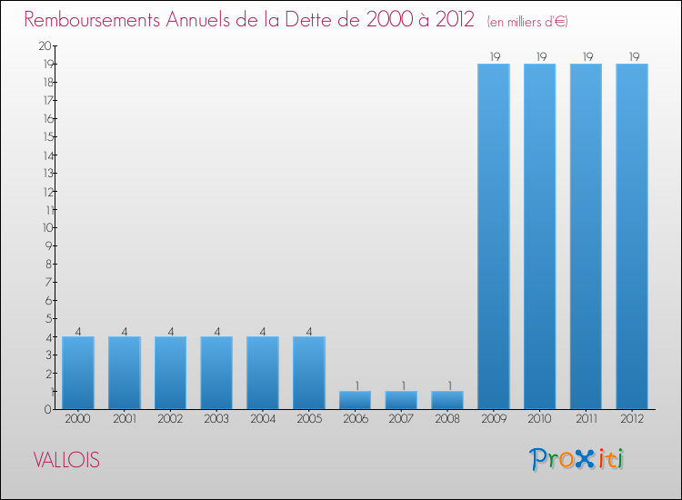 Evolution de l'annuité de la dette pour la commune de VALLOIS de 2000 à 2012 Annuités de la dette pour VALLOIS de 2000 à 2012