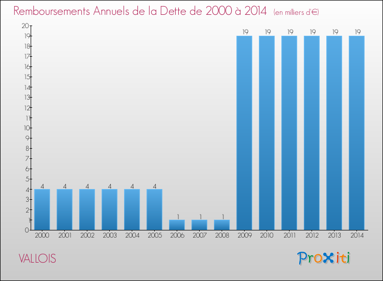 Evolution de l'annuité de la dette pour la commune de VALLOIS de 2000 à 2014 Annuités de la dette pour VALLOIS de 2000 à 2014
