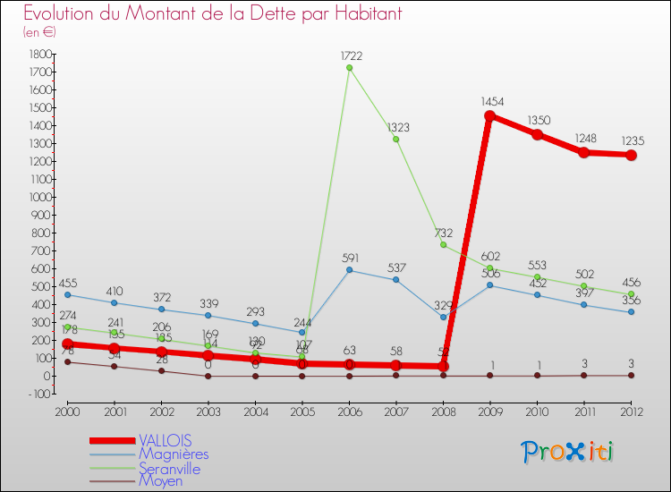 Evolution de la dette par habitant pour la commune de VALLOIS et les communes proches de 2000 à 2012 Comparaison de la dette par habitant pour VALLOIS et les communes voisines de 2000 à 2012