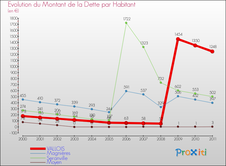 Evolution de la dette par habitant pour la commune de VALLOIS et les communes proches Comparaison de la dette par habitant pour VALLOIS et les communes voisines