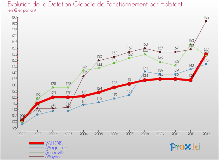 Evolution et montant de la dotation globale de fonctionnement par Habitant pour VALLOIS et les communes proches Comparaison des dotations globales de fonctionnement par habitant pour VALLOIS et les communes voisines