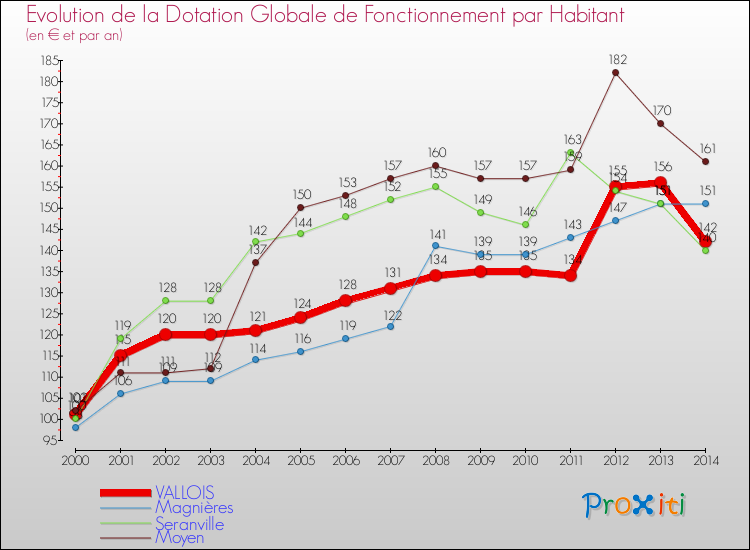 Evolution et montant de la dotation globale de fonctionnement par Habitant pour VALLOIS et les communes proches de 2000 à 2014. Comparaison des dotations globales de fonctionnement par habitant pour VALLOIS et les communes voisines de 2000 à 2014.