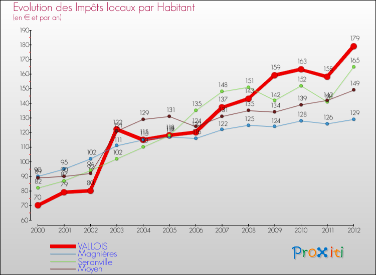 Evolution et montant des impôts locaux par Habitant pour VALLOIS et les communes proches Comparaison des impôts locaux par habitant pour VALLOIS et les communes voisines