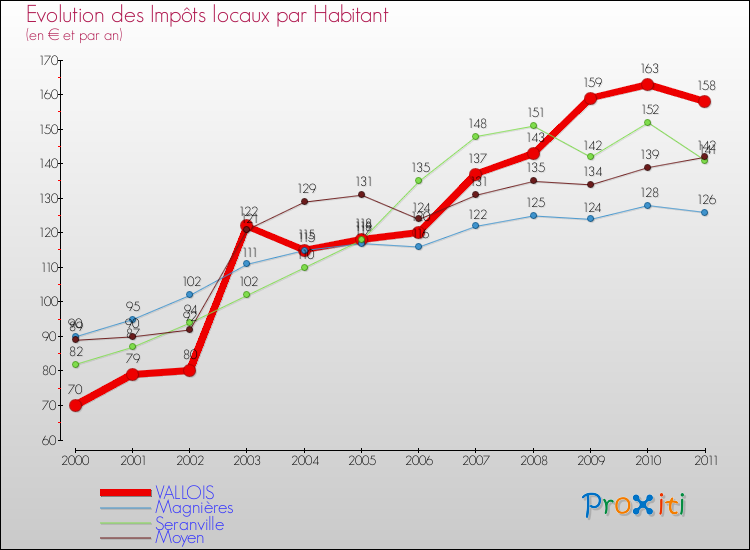 Evolution et montant des impôts locaux par Habitant pour VALLOIS et les communes proches Comparaison des impôts locaux par habitant pour VALLOIS et les communes voisines