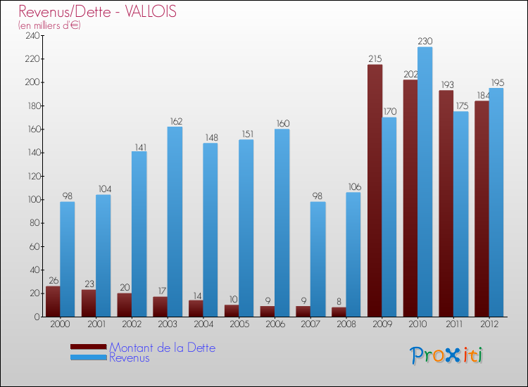 Evolution comparée de la dette et des revenus pour la commune de VALLOIS de 2000 à 2012 Comparaison de la dette et des revenus pour VALLOIS de 2000 à 2012