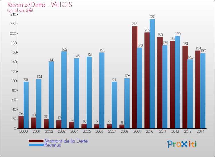 Evolution comparée de la dette et des revenus pour la commune de VALLOIS de 2000 à 2014 Comparaison de la dette et des revenus pour VALLOIS de 2000 à 2014