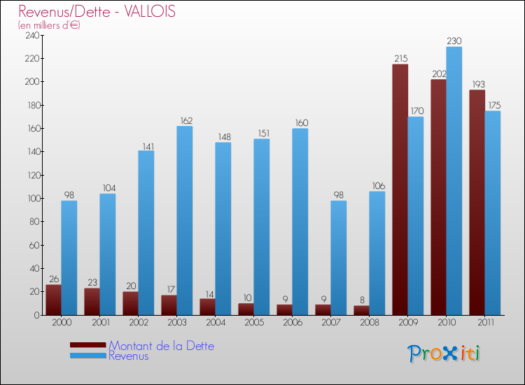 Evolution comparée de la dette et des revenus pour la commune de VALLOIS de 2000 à 2011 Comparaison de la dette et des revenus pour VALLOIS de 2000 à 2011