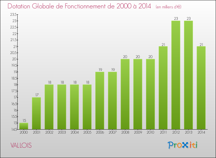 Evolution du montant de la Dotation Globale de Fonctionnement pour la commune de VALLOIS de 2000 à 2014 Evolution du montant de la Dotation Globale de Fonctionnement pour VALLOIS de 2000 à 2014