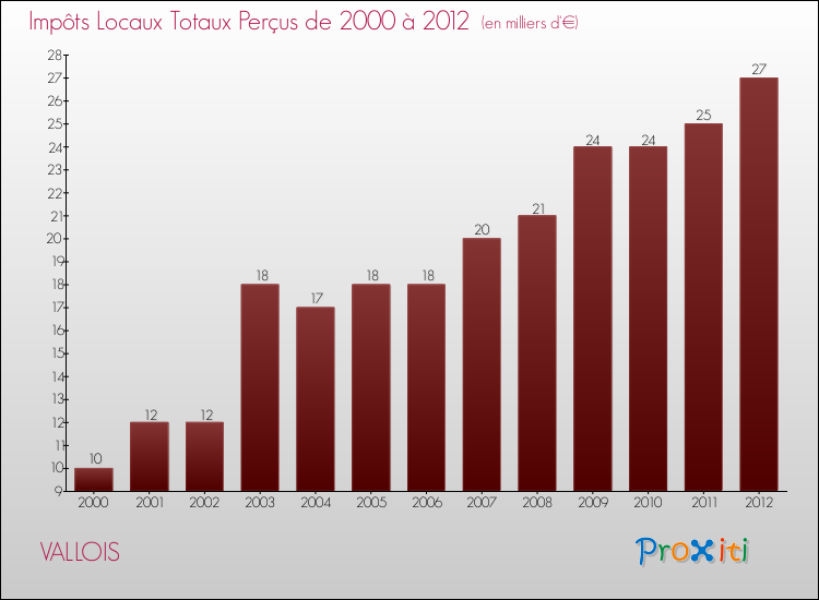 Evolution des Impôts Locaux pour la commune de VALLOIS de 2000 à 2012 Evolution des Impôts Locaux pour VALLOIS de 2000 à 2012