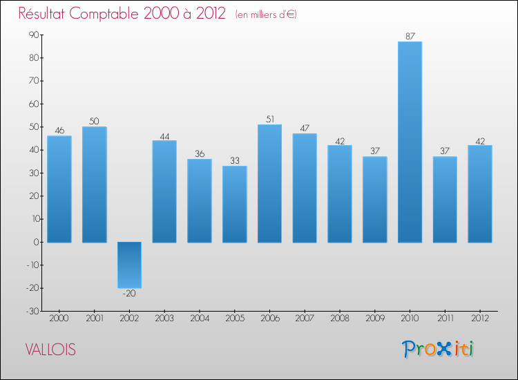 Evolution du résultat comptable pour la commune de VALLOIS de 2000 à 2012 Evolution du résultat comptable pour VALLOIS de 2000 à 2012