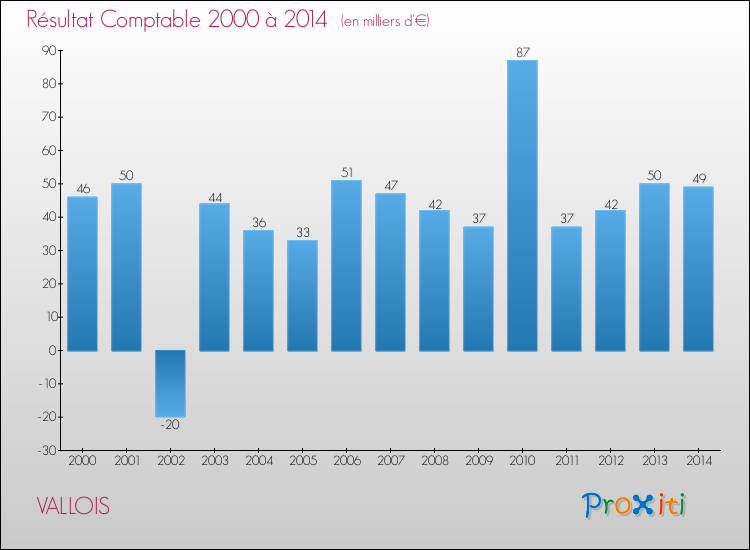 Evolution du résultat comptable pour la commune de VALLOIS de 2000 à 2014 Evolution du résultat comptable pour VALLOIS de 2000 à 2014