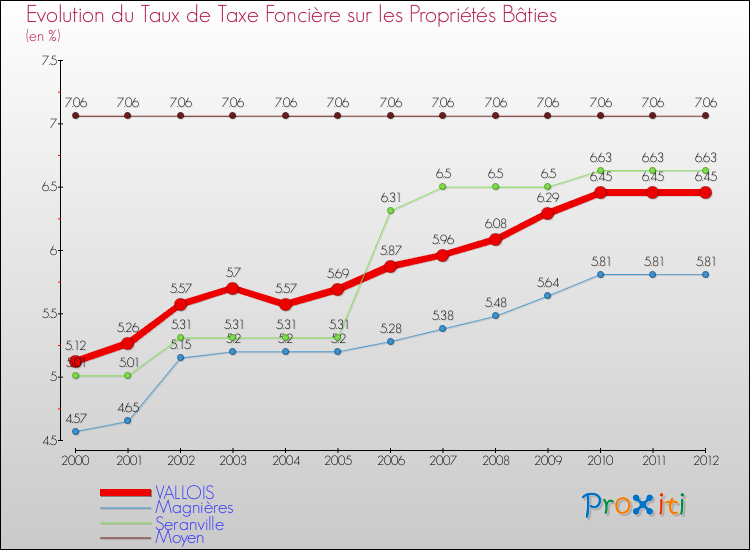 Evolution du taux de la taxe foncière sur le bati pour VALLOIS et les communes proches de 2000 à 2012 Comparaison des taux de taxe foncière sur le bati pour VALLOIS et les communes voisines de 2000 à 2012