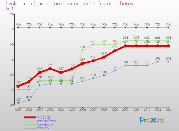 Evolution du taux de la taxe foncière sur le bati pour VALLOIS et les communes proches de 2000 à 2014 Comparaison des taux de taxe foncière sur le bati pour VALLOIS et les communes voisines de 2000 à 2014