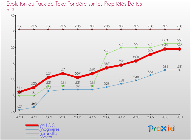 Evolution du taux de la taxe foncière sur le bati pour VALLOIS et les communes proches Comparaison des taux de taxe foncière sur le bati pour VALLOIS et les communes voisines
