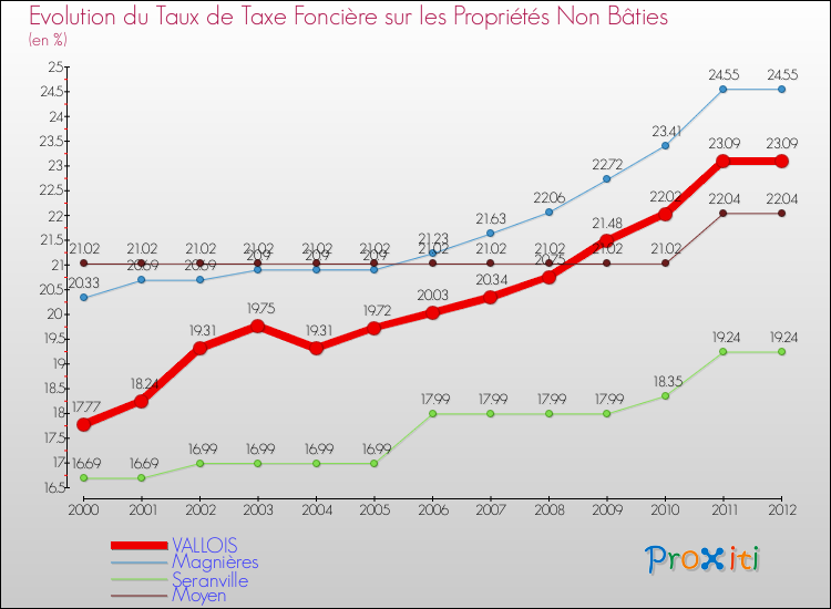 Evolution du taux de la taxe foncière sur les immeubles et terrains non batis pour VALLOIS et les communes proches de 2000 à 2012 Comparaison des taux de la taxe foncière sur les immeubles et terrains non batis pour VALLOIS et les communes voisines de 2000 à 2012