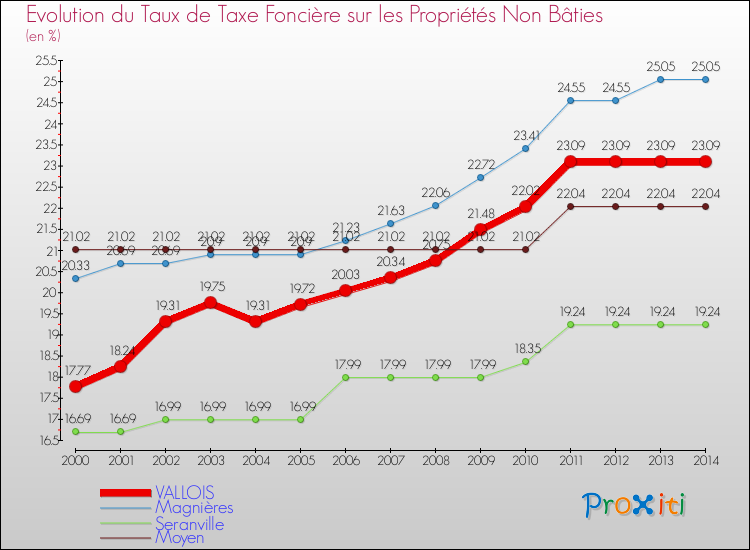 Evolution du taux de la taxe foncière sur les immeubles et terrains non batis pour VALLOIS et les communes proches de 2000 à 2014 Comparaison des taux de la taxe foncière sur les immeubles et terrains non batis pour VALLOIS et les communes voisines de 2000 à 2014