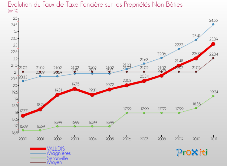 Evolution du taux de la taxe foncière sur les immeubles et terrains non batis pour VALLOIS et les communes proches Comparaison des taux de la taxe foncière sur les immeubles et terrains non batis pour VALLOIS et les communes voisines