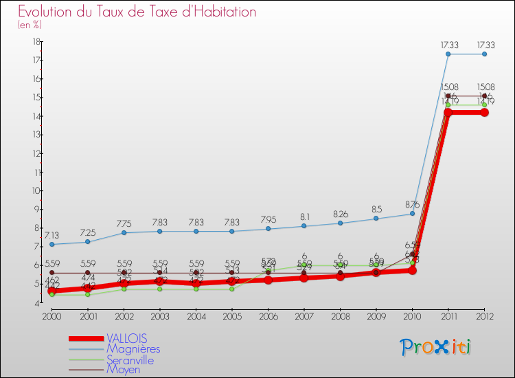 Evolution du taux de la taxe d'habitation pour VALLOIS et les communes proches Comparaison des taux de la taxe d'habitation pour VALLOIS et les communes voisines