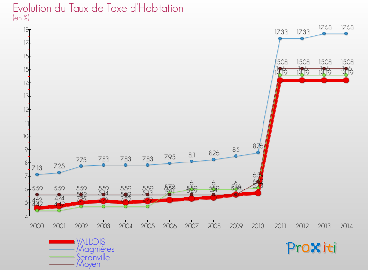Evolution du taux de la taxe d'habitation pour VALLOIS et les communes proches de 2000 à 2014 Comparaison des taux de la taxe d'habitation pour VALLOIS et les communes voisines de 2000 à 2014