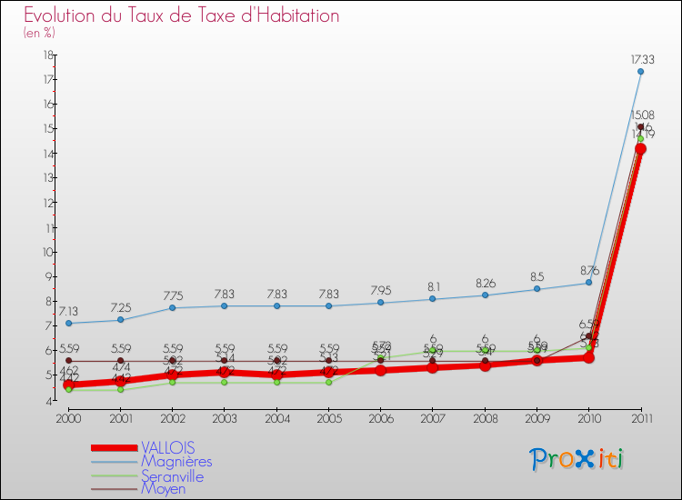 Evolution du taux de la taxe d'habitation pour VALLOIS et les communes proches Comparaison des taux de la taxe d'habitation pour VALLOIS et les communes voisines