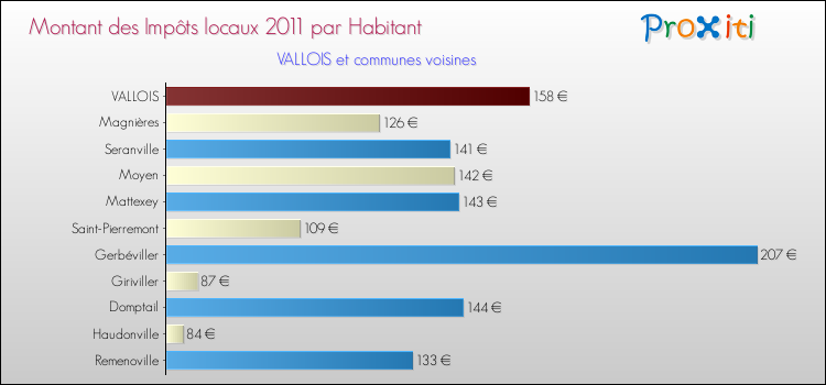 Montant des impôts locaux par Habitant pour VALLOIS et les communes proches Comparaison des impôts locaux par habitant pour VALLOIS et les communes voisines
