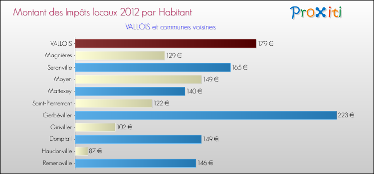 Montant des impôts locaux par Habitant pour VALLOIS et les communes proches Comparaison des impôts locaux par habitant pour VALLOIS et les communes voisines