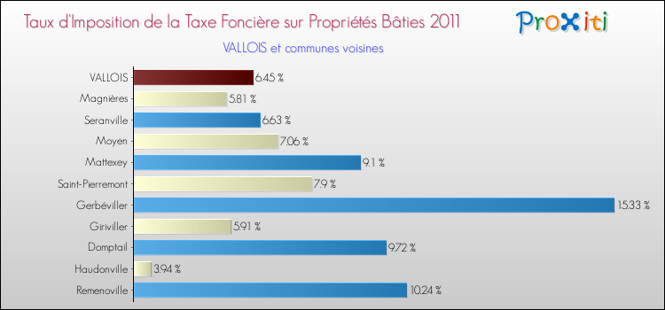 Taux d'imposition de la taxe foncière sur le bati 2011 pour VALLOIS et les communes proches Comparaison des taux d'imposition de la taxe foncière sur le bati 2011 pour VALLOIS et les communes voisines
