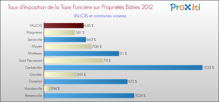 Taux d'imposition de la taxe foncière sur le bati 2012 pour VALLOIS et les communes proches Comparaison des taux d'imposition de la taxe foncière sur le bati 2012 pour VALLOIS et les communes voisines