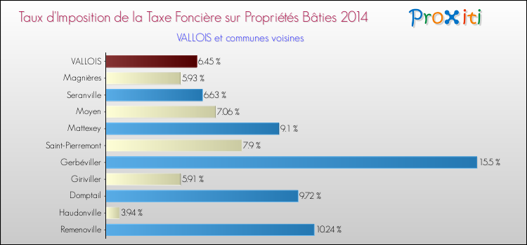 Taux d'imposition de la taxe foncière sur le bati 2014 pour VALLOIS et les communes proches Comparaison des taux d'imposition de la taxe foncière sur le bati 2014 pour VALLOIS et les communes voisines